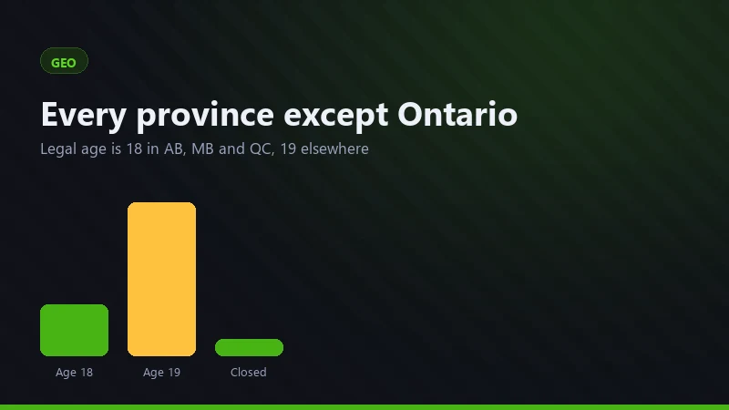 Map-style breakdown of JeetCity availability across Canadian provinces and territories with Ontario marked as unavailable
