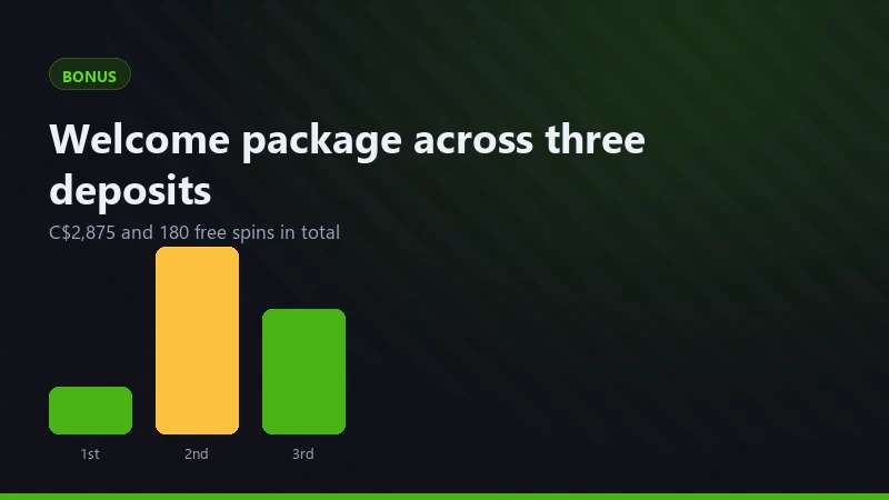 JeetCity three-deposit welcome package showing C$2,875 in bonus money and 180 free spins for Canadian players