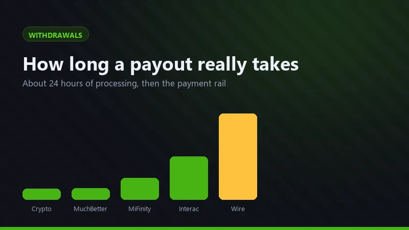JeetCity withdrawal flow for Canadian players: request, roughly 24-hour internal review, then payment method transfer time